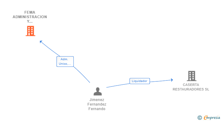 Vinculaciones societarias de FEMA ADMINISTRACION Y GESTION EMPRESARIAL SL