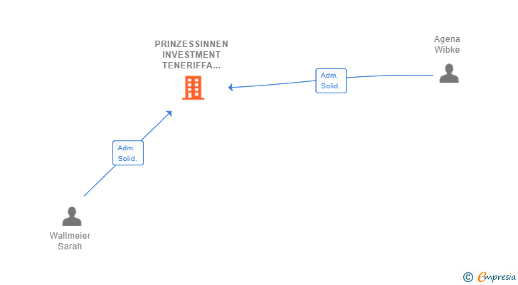Vinculaciones societarias de PRINZESSINNEN INVESTMENT TENERIFFA SL