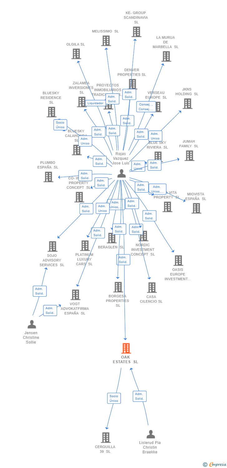 Vinculaciones societarias de OAK ESTATES SL