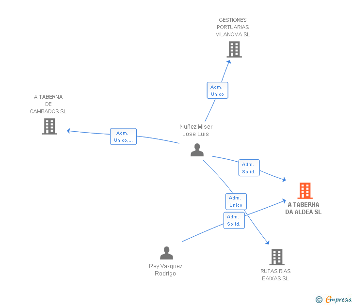 Vinculaciones societarias de A TABERNA DA ALDEA SL