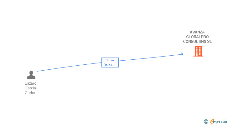 Vinculaciones societarias de AVANZA GLOBALPRO CONSULTING SL