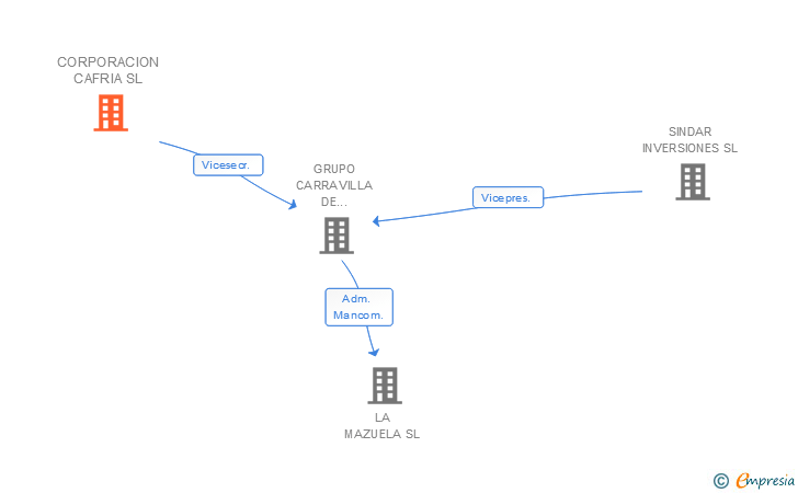 Vinculaciones societarias de CORPORACION CAFRIA SL