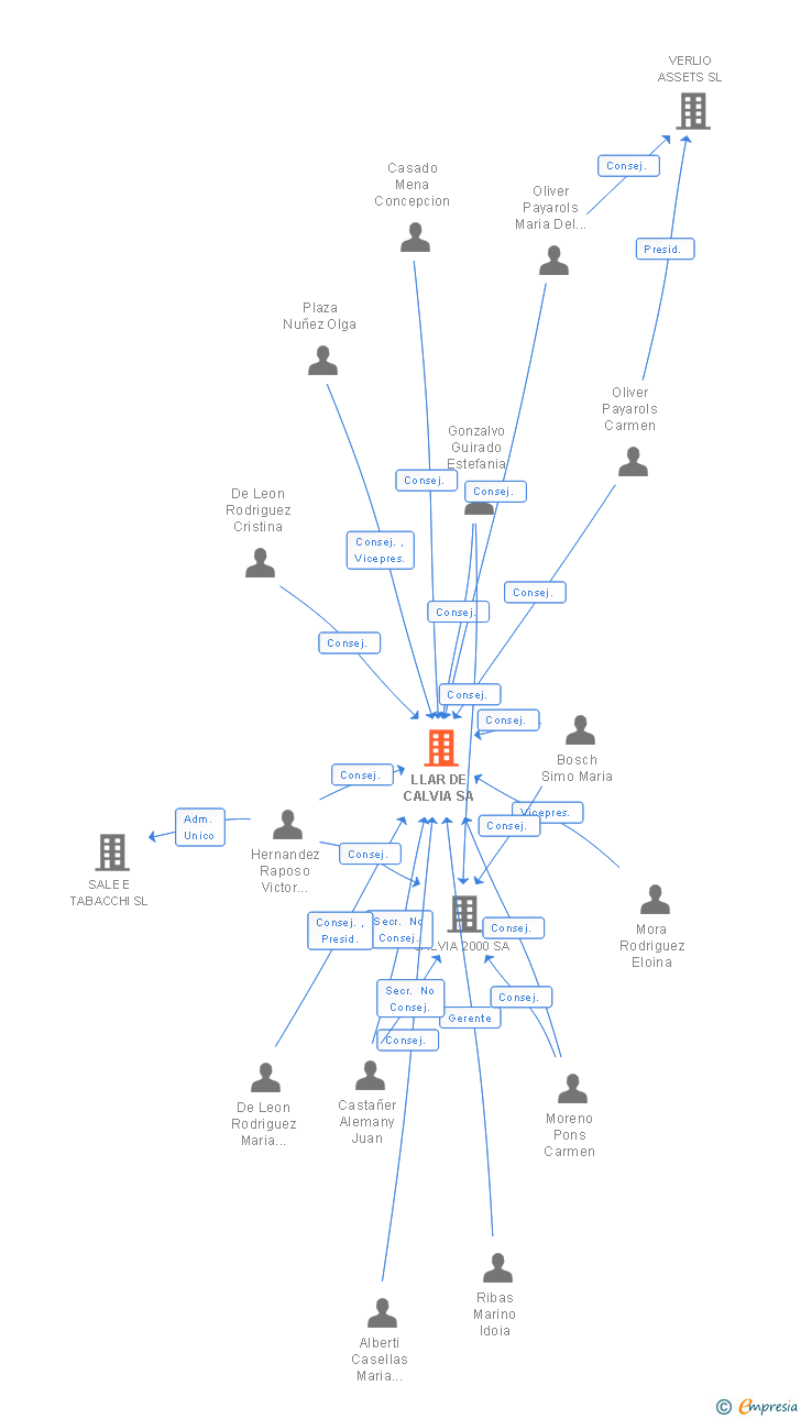 Vinculaciones societarias de LLAR DE CALVIA SA