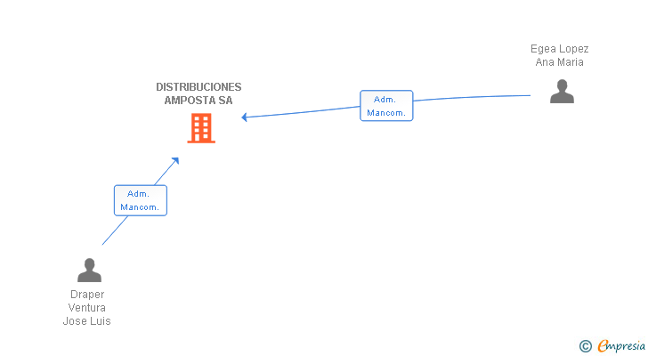 Vinculaciones societarias de DISTRIBUCIONES AMPOSTA SA