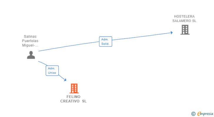 Vinculaciones societarias de FELINO CREATIVO SL