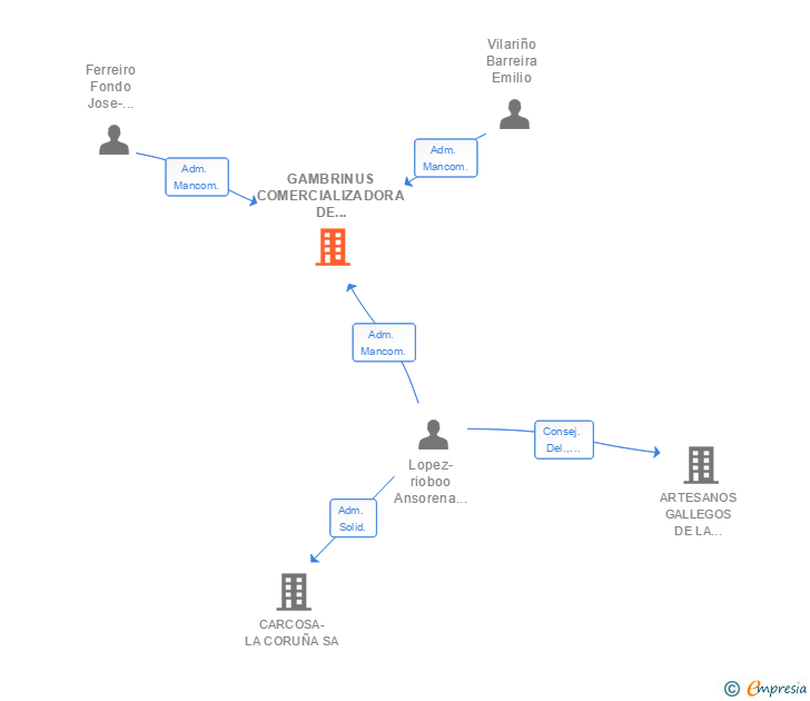 Vinculaciones societarias de GAMBRINUS COMERCIALIZADORA DE TRANSPORTES SL