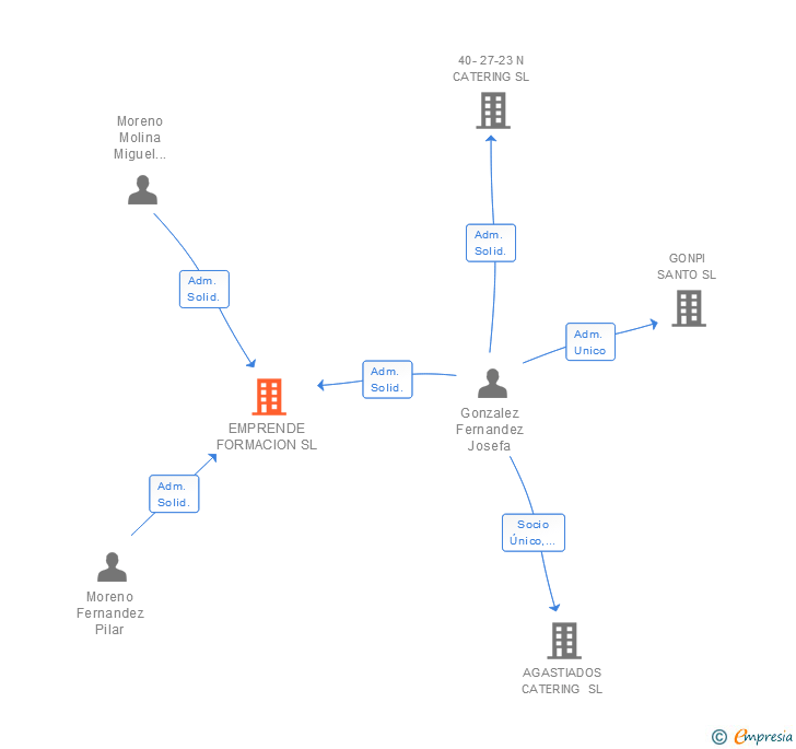 Vinculaciones societarias de EMPRENDE FORMACION SL