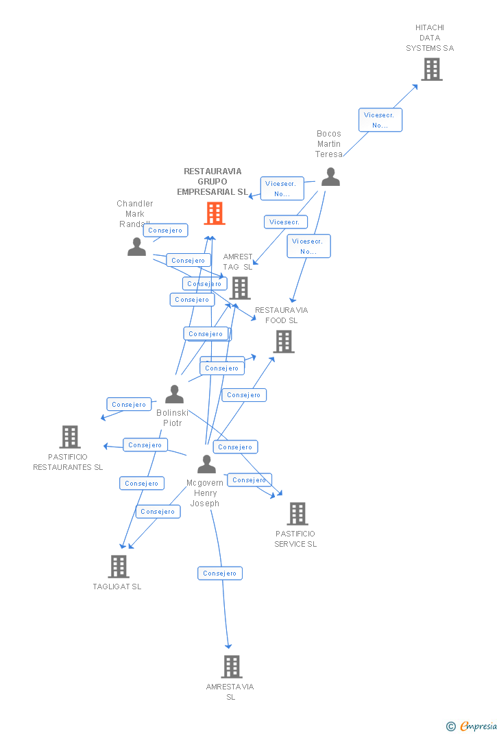 Vinculaciones societarias de RESTAURAVIA GRUPO EMPRESARIAL SL
