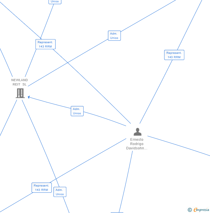Vinculaciones societarias de 1M STANI SL