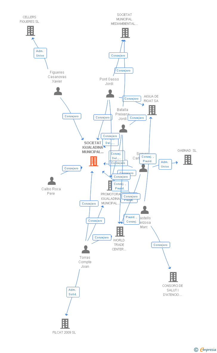 Vinculaciones societarias de SOCIETAT IGUALADINA MUNICIPAL D'APARCAMENTS SL
