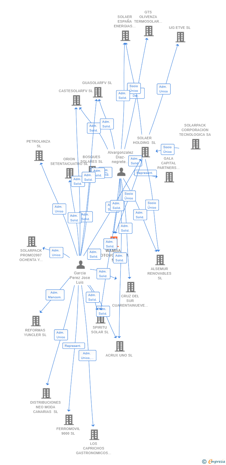 Vinculaciones societarias de WAMBA FOTOVOLTAICA SL (EXTINGUIDA)