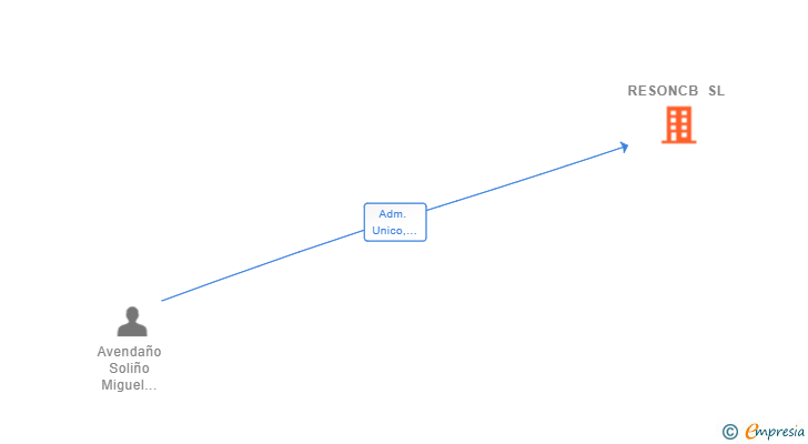 Vinculaciones societarias de RESONCB SL