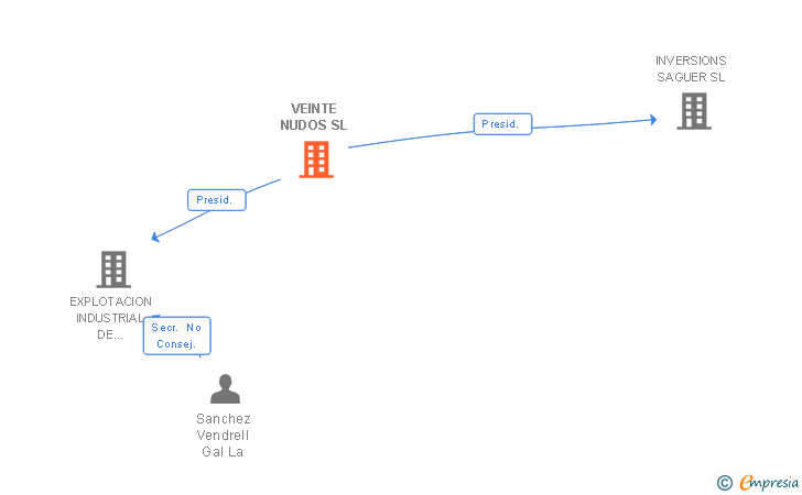 Vinculaciones societarias de VEINTE NUDOS SL