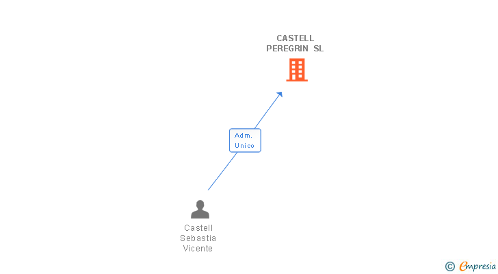 Vinculaciones societarias de CASTELL PEREGRIN SL