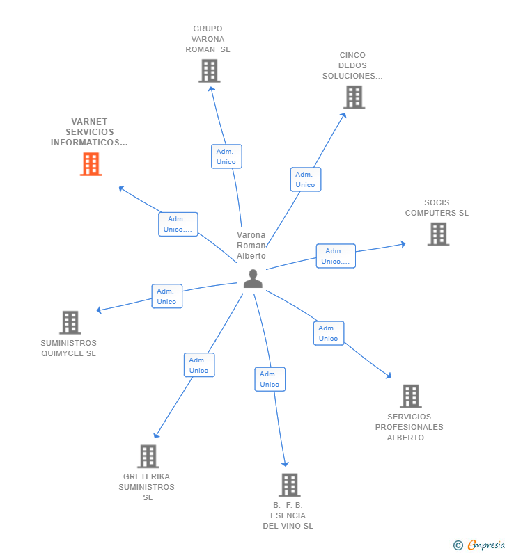 Vinculaciones societarias de VARNET SERVICIOS INFORMATICOS SL