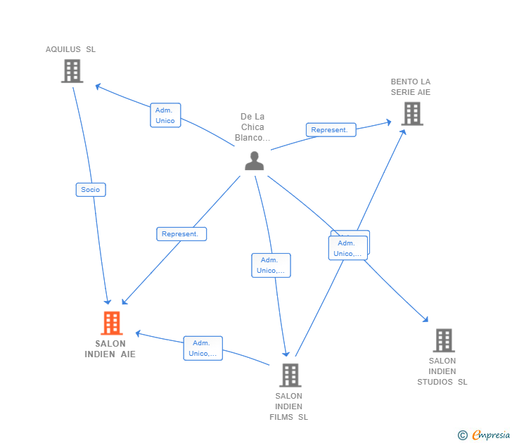 Vinculaciones societarias de SALON INDIEN AIE