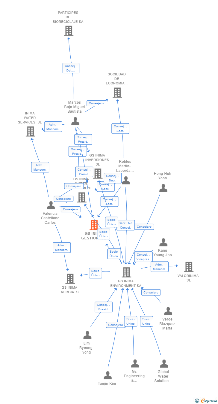 Vinculaciones societarias de GS INIMA GESTION SL