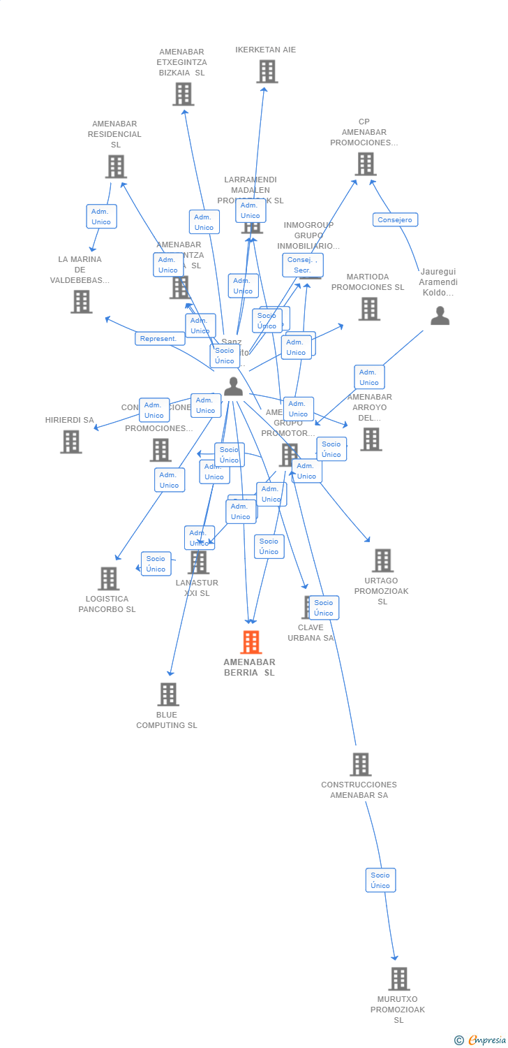 Vinculaciones societarias de AMENABAR BERRIA SL