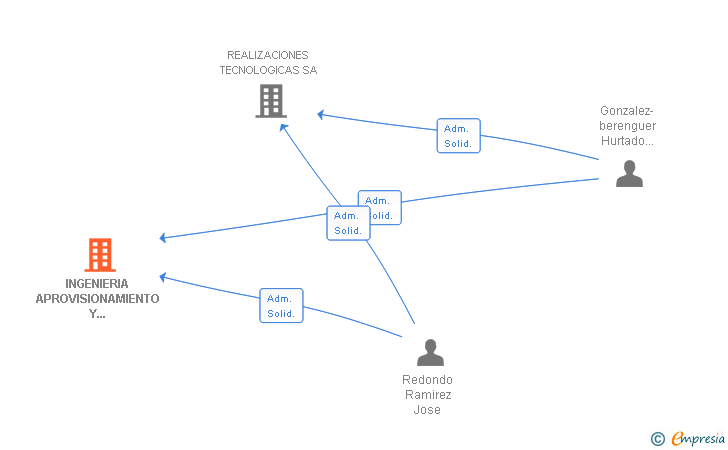 Vinculaciones societarias de INGENIERIA APROVISIONAMIENTO Y COFABRICACION SA