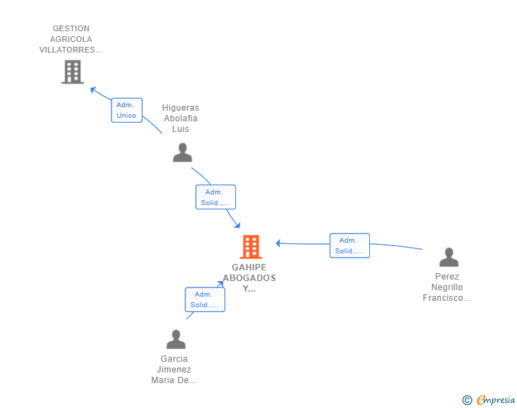 Vinculaciones societarias de GAHIPE ABOGADOS Y GESTORES ADMINISTRATIVOS SLP