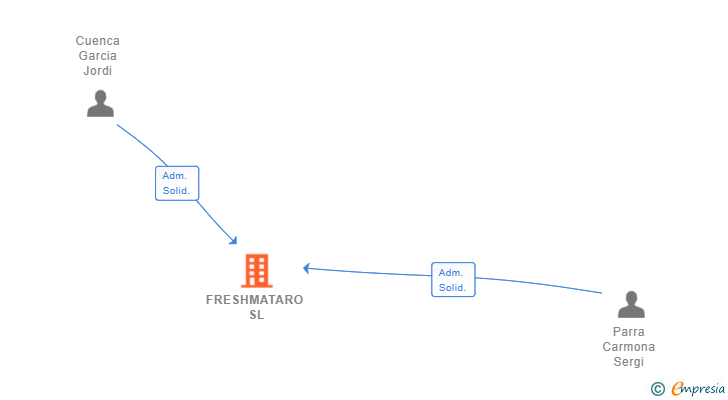 Vinculaciones societarias de FRESHMATARO SL (EXTINGUIDA)