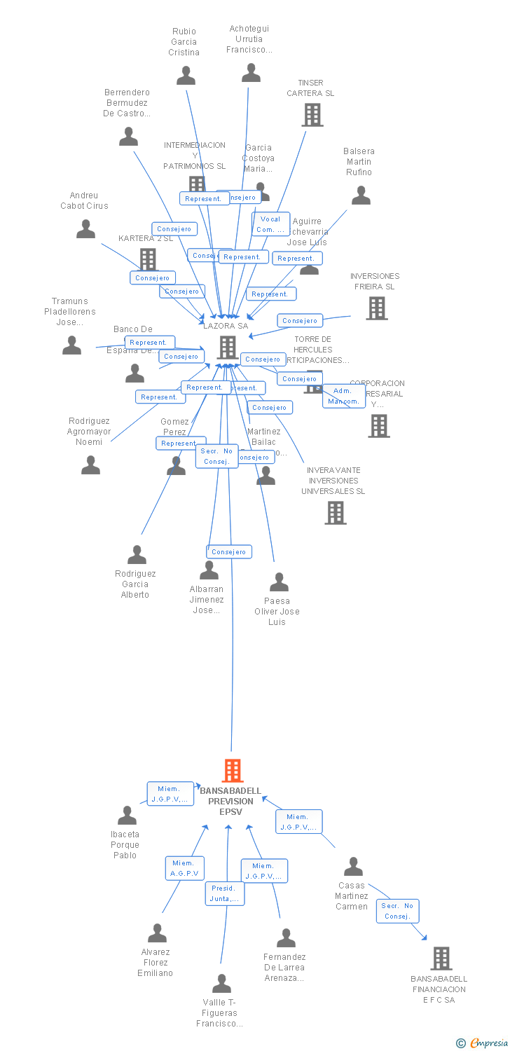 Vinculaciones societarias de BANSABADELL PREVISION EPSV