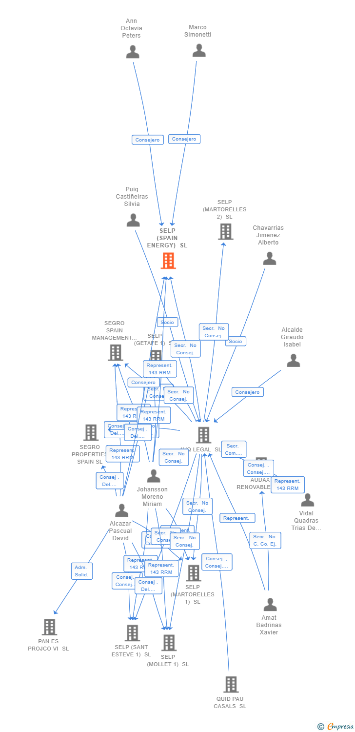 Vinculaciones societarias de SELP (SPAIN ENERGY) SL