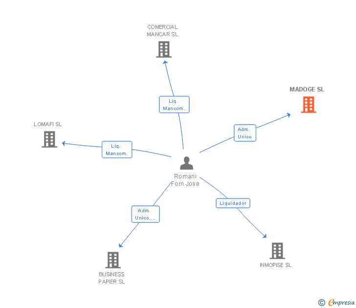 Vinculaciones societarias de MADOGE SL
