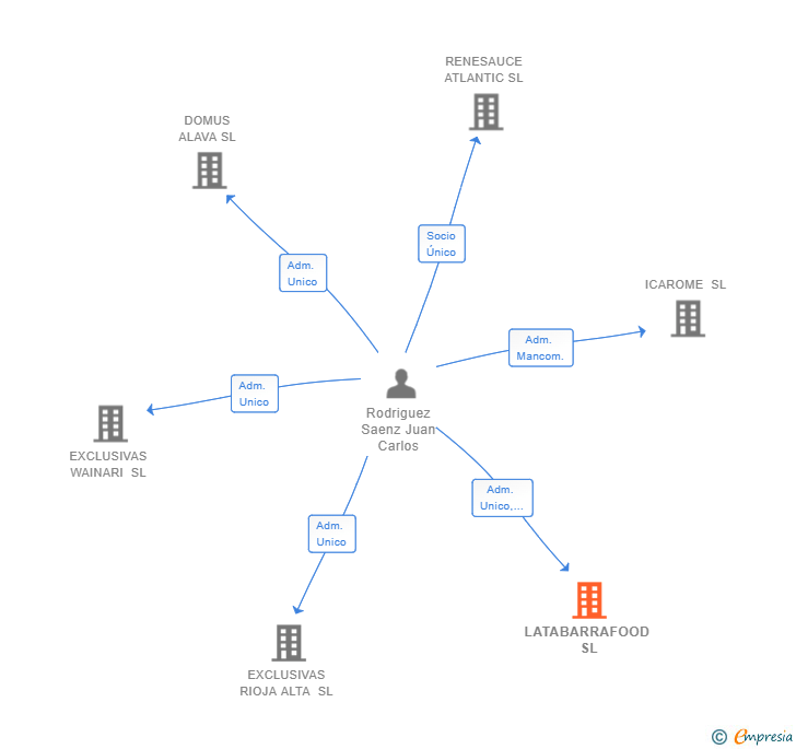 Vinculaciones societarias de LATABARRAFOOD SL