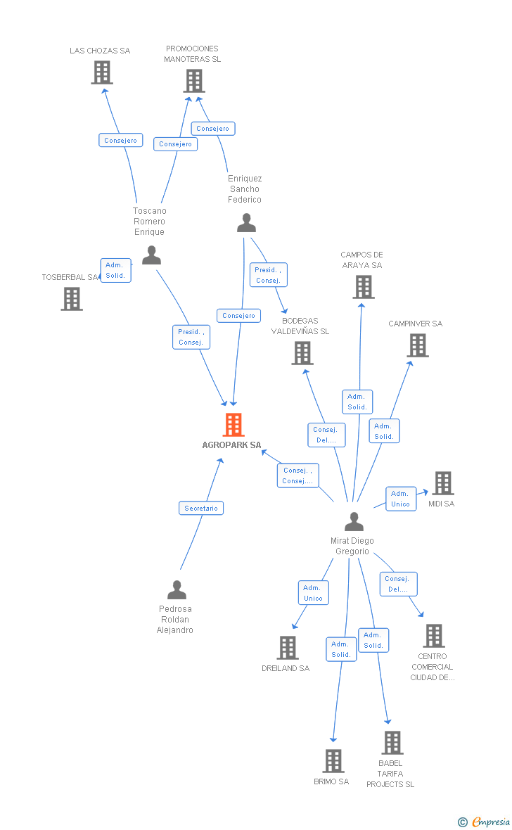 Vinculaciones societarias de AGROPARK SA