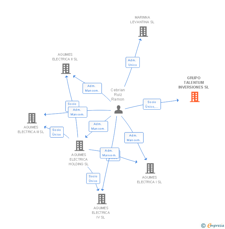 Vinculaciones societarias de GRUPO TALENTUM INVERSIONES SL