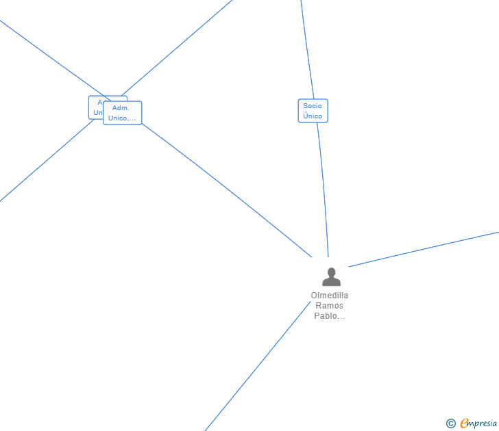 Vinculaciones societarias de CONSTRUCCIONES OLMEDILLA RAMOS SL