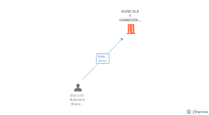 Vinculaciones societarias de AGRICOLA Y GANADERA PIBAR SA