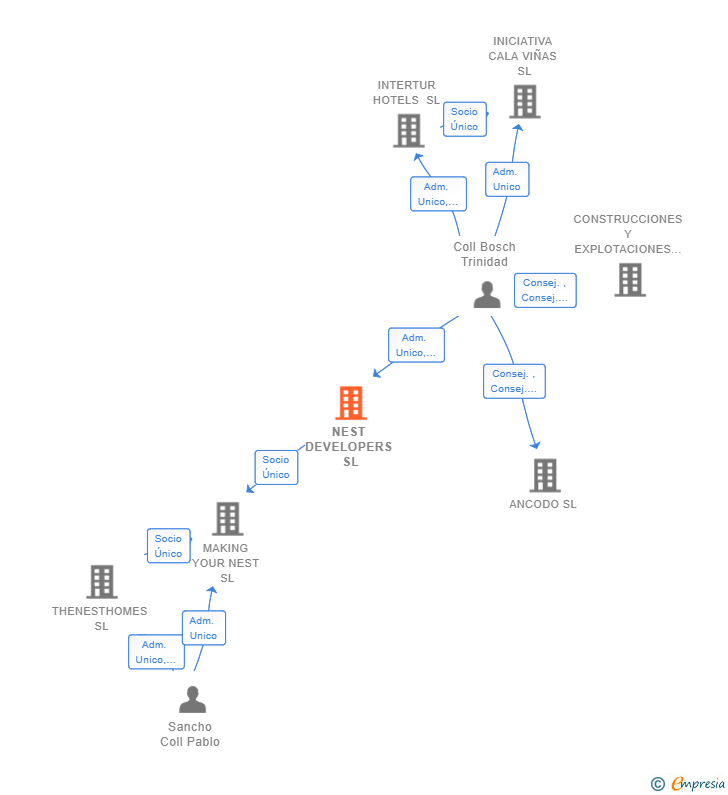 Vinculaciones societarias de NEST DEVELOPERS SL