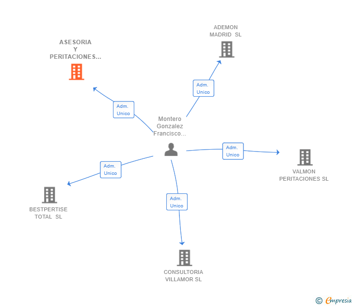 Vinculaciones societarias de ASESORIA Y PERITACIONES MADRID SL