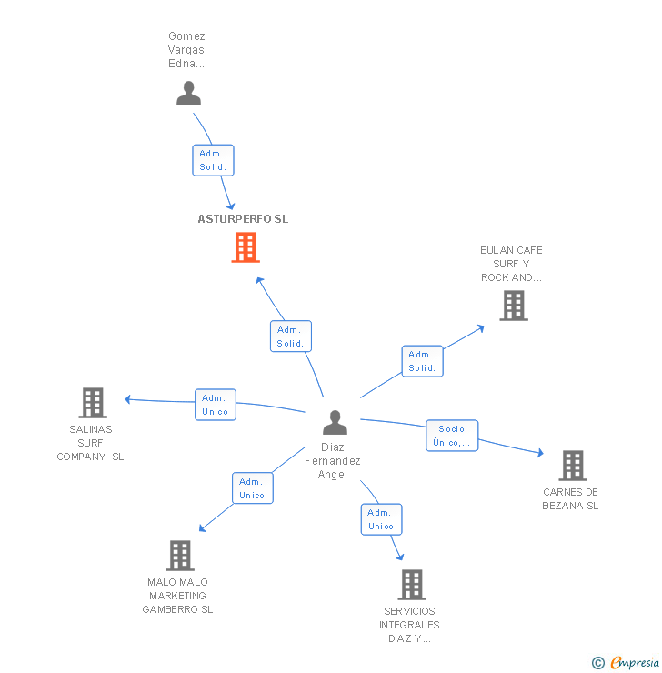 Vinculaciones societarias de ASTURPERFO SL