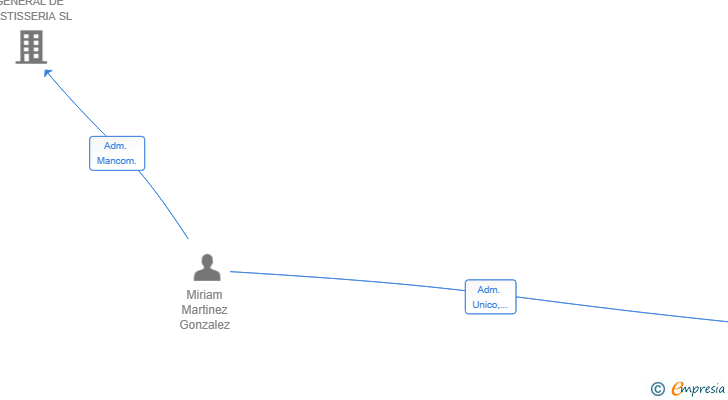Vinculaciones societarias de MIRIAM COSMETICS SL