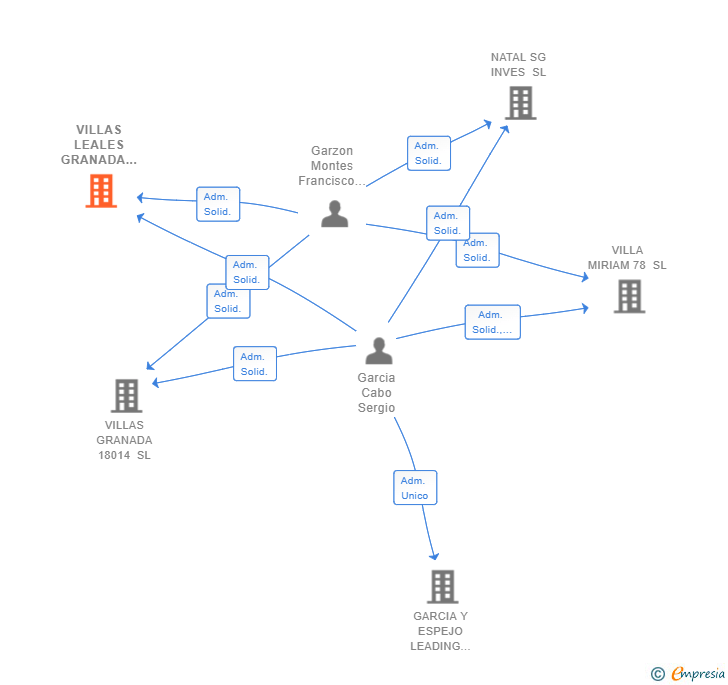 Vinculaciones societarias de VILLAS LEALES GRANADA 2020 SL