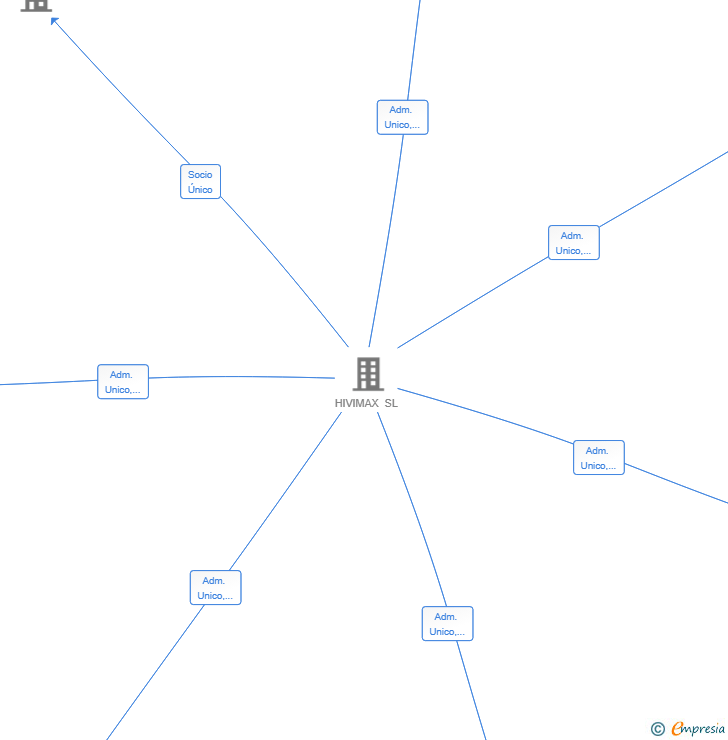 Vinculaciones societarias de MONTE CONDE ECOLOGIC SL