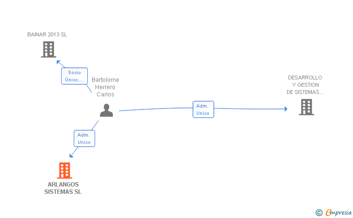 Vinculaciones societarias de ARLANGOS SISTEMAS SL