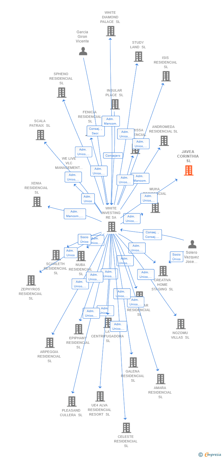 Vinculaciones societarias de JAVEA CORINTHIA SL
