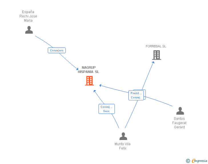 Vinculaciones societarias de NAGRUP HISPANIA SL