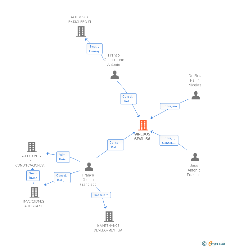 Vinculaciones societarias de AGROSEVIL SL