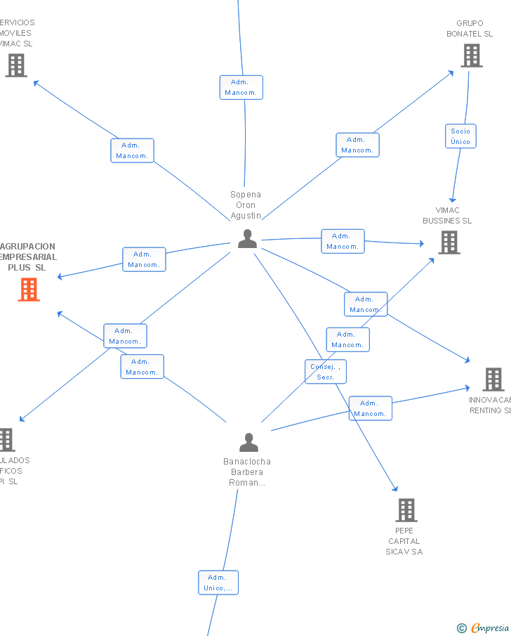 Vinculaciones societarias de AGRUPACION EMPRESARIAL PLUS SL