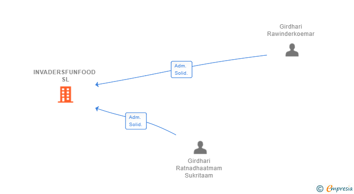 Vinculaciones societarias de INVADERSFUNFOOD SL