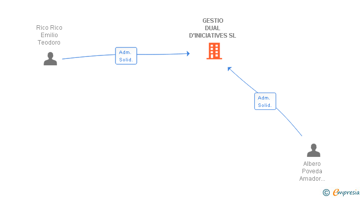 Vinculaciones societarias de GESTIO DUAL D'INICIATIVES SL
