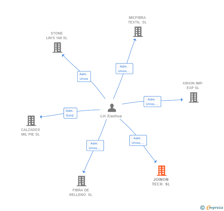 Vinculaciones societarias de JOINON TECH SL