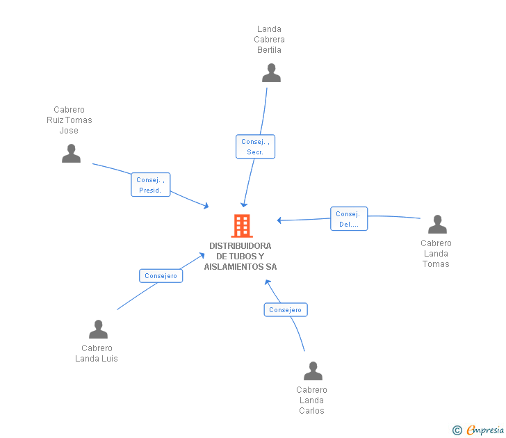 Vinculaciones societarias de DISTRIBUIDORA DE TUBOS Y AISLAMIENTOS SA