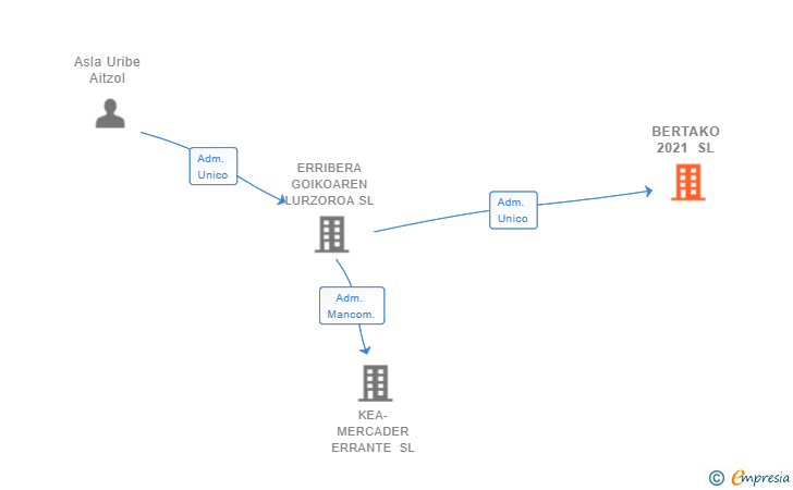 Vinculaciones societarias de BERTAKO 2021 SL