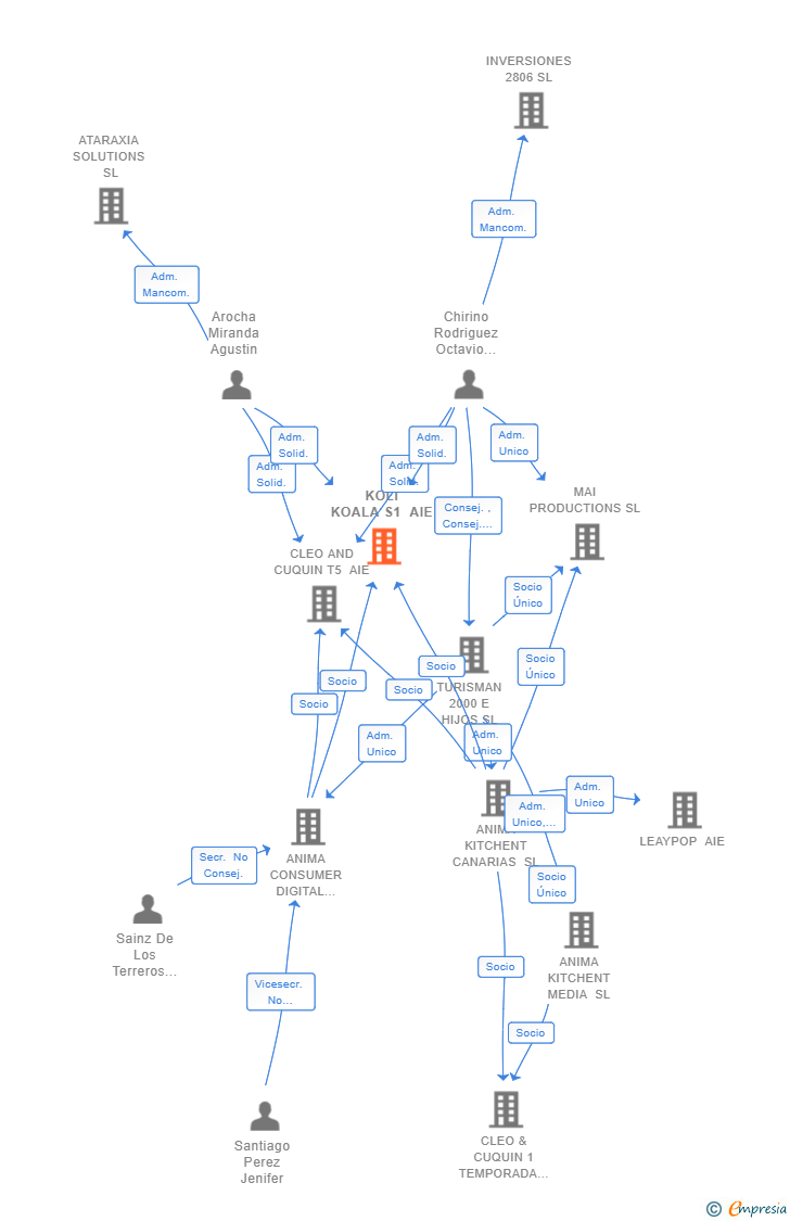 Vinculaciones societarias de KOLI KOALA S1 AIE